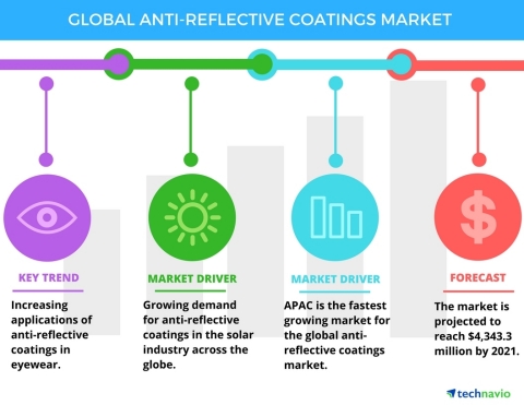 Technavio has published a new report on the global anti-reflective coatings market from 2017-2021. (Graphic: Business Wire) 