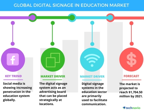 Technavio has published a new report on the global digital signage market in the education sector from 2017-2021. (Graphic: Business Wire)