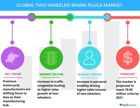 Technavio has published a new report on the global two-wheeler spark plugs market from 2017-2021. (Graphic: Business Wire)