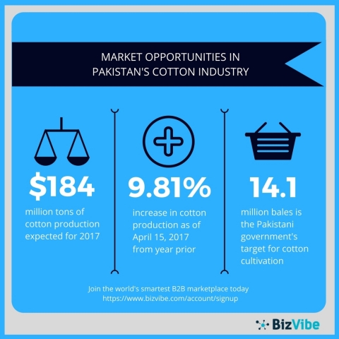 BizVibe highlights market opportunities in Pakistan's cotton industry. (Graphic: Business Wire)