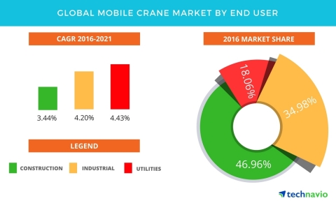 Technavio has published a new report on the global mobile crane market from 2017-2021. (Graphic: Business Wire)