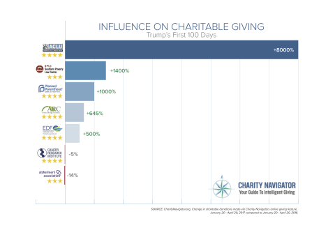 Influence on Giving: Trump's First 100 Days (Graphic: Business Wire)