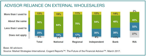 How much advisors rely on external wholesalers (Graphic: Business Wire)