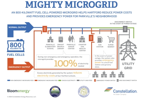 A fuel cell microgrid that will generate clean energy, manage electricity costs and supply emergency power for public buildings and businesses in Hartford's Parkville neighborhood. (Graphic: Business Wire)