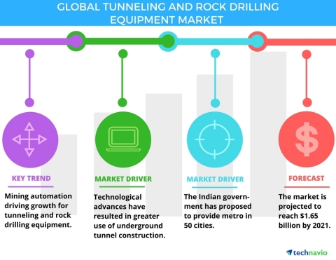 Technavio has published a new report on the global tunneling and rock drilling equipment market from 2017-2021. (Graphic: Business Wire)