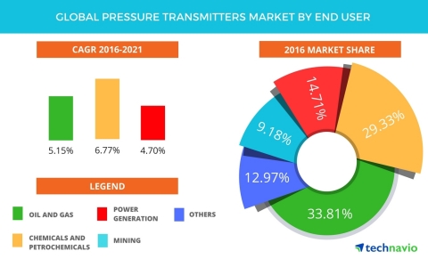 Technavio has published a new report on the global pressure transmitters market from 2017-2021. (Graphic: Business Wire)