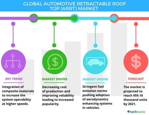 Technavio has published a new report on the global automotive retractable roof top market from 2017-2021. (Graphic: Business Wire)