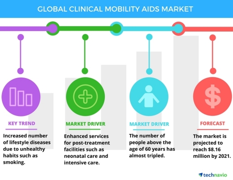 Technavio has published a new report on the global clinical mobility aids market from 2017-2021. (Graphic: Business Wire)