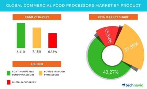 Technavio has published a new report on the global commercial food processors market from 2017-2021. (Graphic: Business Wire)