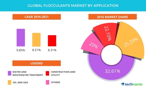 Technavio has published a new report on the global flocculants market from 2017-2021. (Graphic: Business Wire)