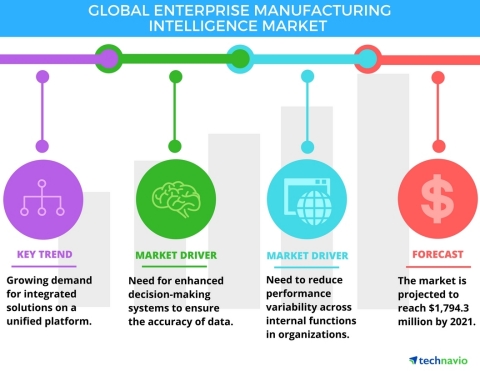 Technavio has published a new report on the global enterprise manufacturing intelligence market from 2017-2021.(Graphic: Business Wire)