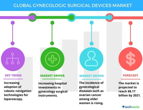 Technavio has published a new report on the global gynecology surgical devices market from 2017-2021. (Graphic: Business Wire)