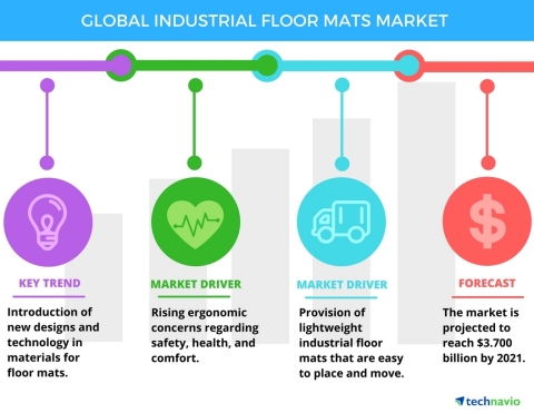 Technavio has published a new report on the global industrial floor mats market from 2017-2021.(Graphic: Business Wire)