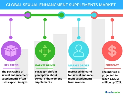 Technavio has published a new report on the global sexual enhancement supplements market from 2017-2021. (Graphic: Business Wire)