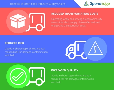 SpendEdge highlights the benefits of short supply chains. (Graphic: Business Wire)