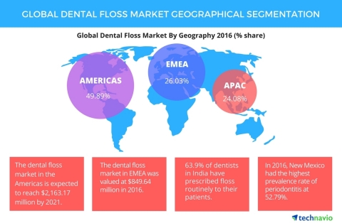 Technavio has published a new report on the global dental floss market from 2017-2021. (Graphic: Business Wire)