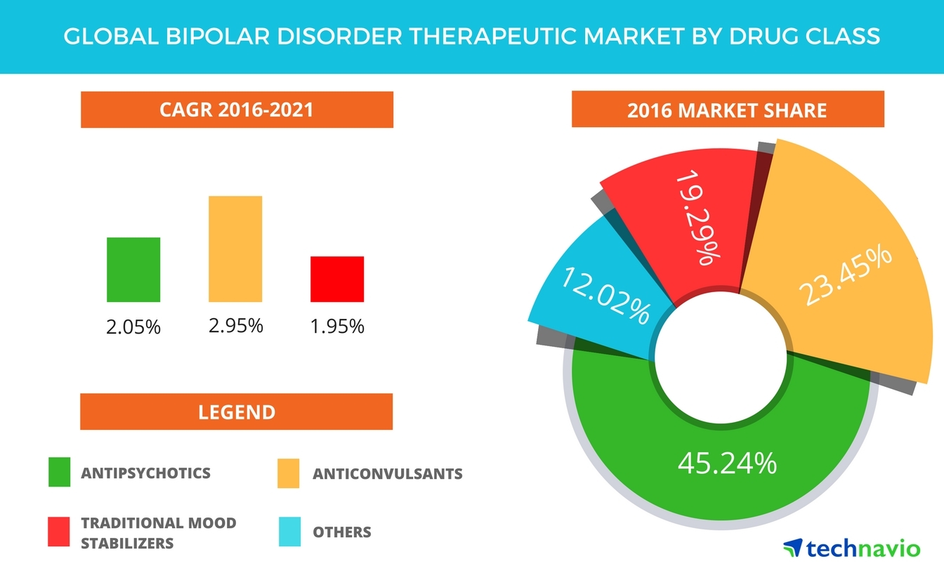 bipolar disorder charts