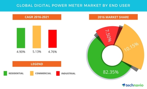 Technavio has published a new report on the global digital power meter market from 2017-2021. (Graphic: Business Wire)