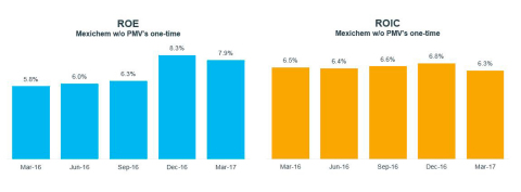 Adjusted ROE and ROIC 
ROE: Net income / Equity average:  
ROIC: NOPAT/Equity + Liabilities with cost – Cash
Net income and NOPAT (EBIT-taxes) consider trailing twelve months. (Graphic: Business Wire)
