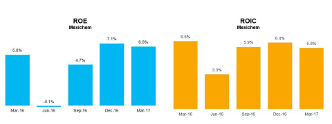 ROE and ROIC
ROE: Net income / Equity average  
ROIC: NOPAT/Equity + Liabilities with cost – Cash
Net income and NOPAT (EBIT-taxes) consider trailing twelve months.
(Graphic: Business Wire)