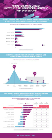 Marketers Make Larger Investments In Influencer Marketing Than Ever Before (Photo: Business Wire)