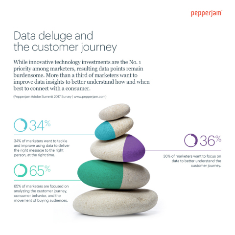 Data Deluge & Customer Journey: While innovative technology investments are a No. 1 priority among marketers, resulting data points remain burdensome. More than a third of marketers want to improve data insights to better understand how and when best to connect with a consumer. (Pepperjam Adobe Summit 2017 Survey | www.pepperjam.com)