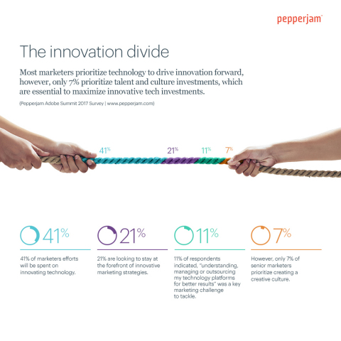 The Innovation Divide: Most marketers prioritize technology to drive innovation forward, however, only 7% prioritize talent and culture investments, which are essential to maximize innovative tech investments. (Pepperjam Adobe Summit 2017 Survey | www.pepperjam.com)