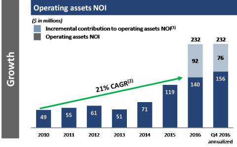 Operating assets NOI 
(1) Potential incremental NOI from recently completed developments stabilizing as well as projects currently under construction, excluding Seaport District. These projects are substantially expected to stabilize by 2020.   
(2) Historical growth is not indicative of future performance. (Graphic: Business Wire)