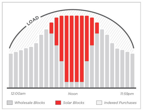 An example of using blocks of solar in conjunction with wholesale blocks and wholesale index purchases to minimize energy costs and mitigate risks. (Graphic: Business Wire)