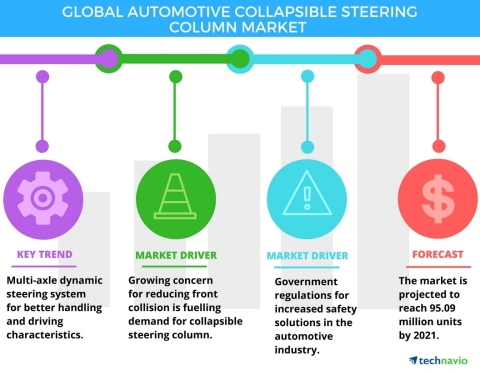 Technavio has published a new report on the global automotive collapsible steering column market from 2017-2021. (Graphic: Business Wire)
