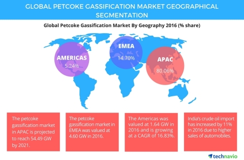 Technavio has published a new report on the global petcoke gasification market from 2017-2021. (Graphic: Business Wire)