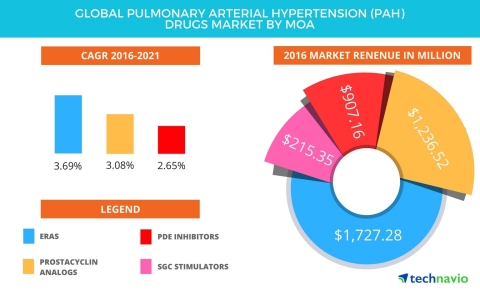 Technavio has published a new report on the global PAH drugs market from 2017-2021. (Graphic: Business Wire)