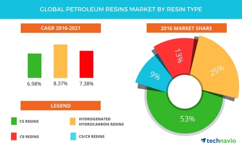 Technavio has published a new report on the global petroleum resins market from 2017-2021. (Graphic: Business Wire)