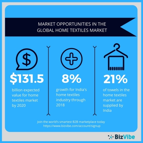 Overview of the global home textiles market (Graphic: Business Wire)