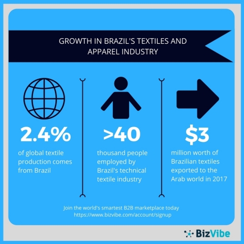 Brazil's textiles and apparel industry aims to rebound from recent sluggish performance. (Graphic: Business Wire)