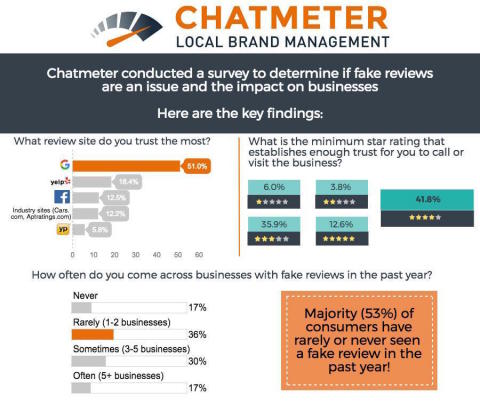 New AI technology (Chatmeter Pulse) and research from Chatmeter confirms brands build consumer trust with reviews | www.chatmeter.com (Graphic: Business Wire)