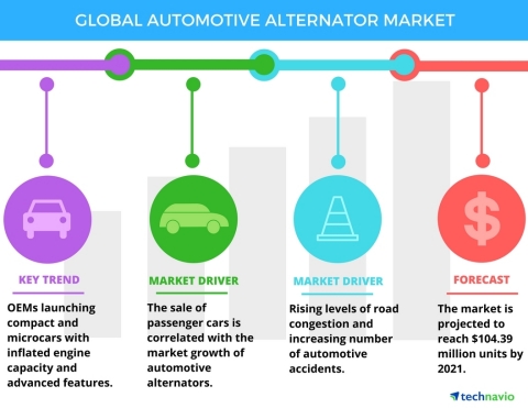 Technavio has published a new report on the global automotive alternator market from 2017-2021. (Graphic: Business Wire)