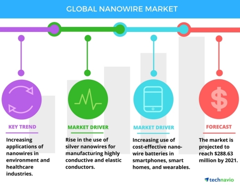Technavio has published a new report on the global nanowire market from 2017-2021.(Graphic: Business Wire)