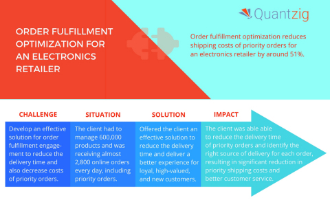 Quantzig's latest project optimized order fulfillment for a top electronics retailer. (Graphic: Business Wire)