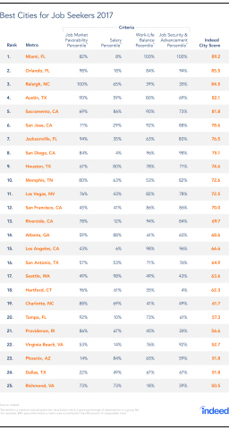 Indeed finds Sun Belt cities are the best for job seekers. (Graphic: Business Wire)