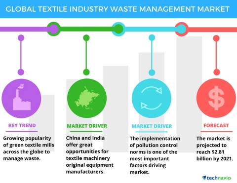 Technavio has published a new report on the global textile industry waste management market from 2017-2021. (Graphic: Business Wire)