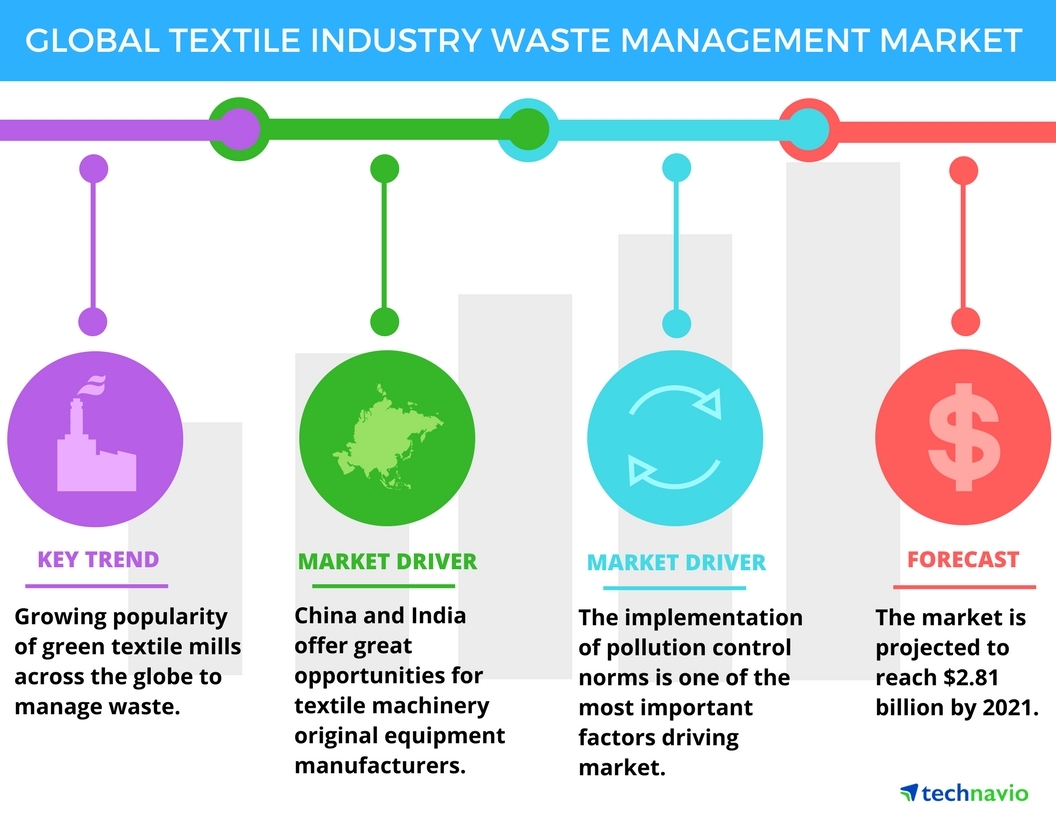 Textile waste management