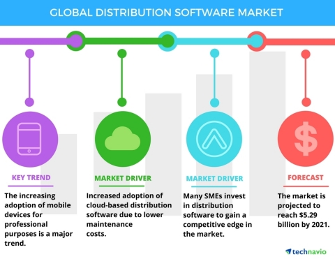 Technavio has published a new report on the global distribution software market from 2017-2021. (Graphic: Business Wire)