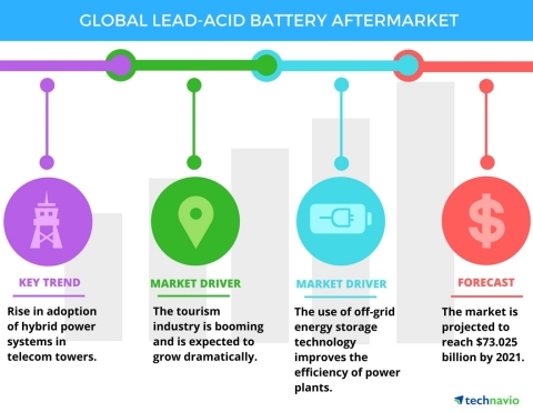 Technavio has published a new report on the global lead-acid battery aftermarket from 2017-2021. (Graphic: Business Wire)