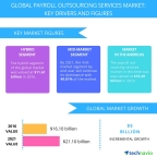 Global Payroll Outsourcing Services Market 2017-2021: Market Insights ...