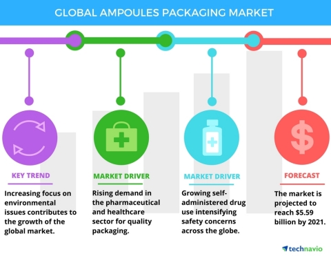 Technavio has published a new report on the global ampoules packaging market from 2017-2021. (Graphic: Business Wire)