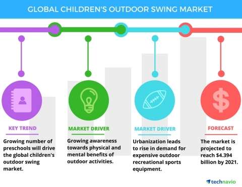 Technavio has published a new report on the global children's outdoor swing market from 2017-2021. (Graphic: Business Wire)