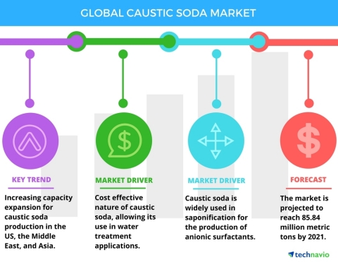 Technavio has published a new report on the global caustic soda market from 2017-2021. (Graphic: Business Wire)