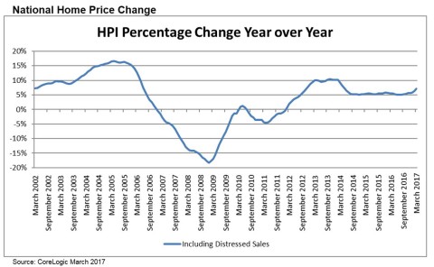 CoreLogic National Home Price Change for March 2017 (Graphic: Business Wire)