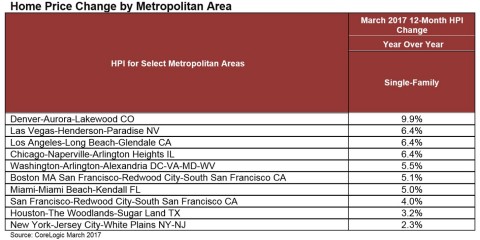 CoreLogic Home Price Change by Metropolitan Area for March 2017 (Graphic: Business Wire)